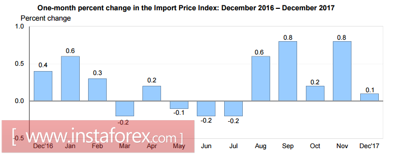The dollar returns to the growth trajectory