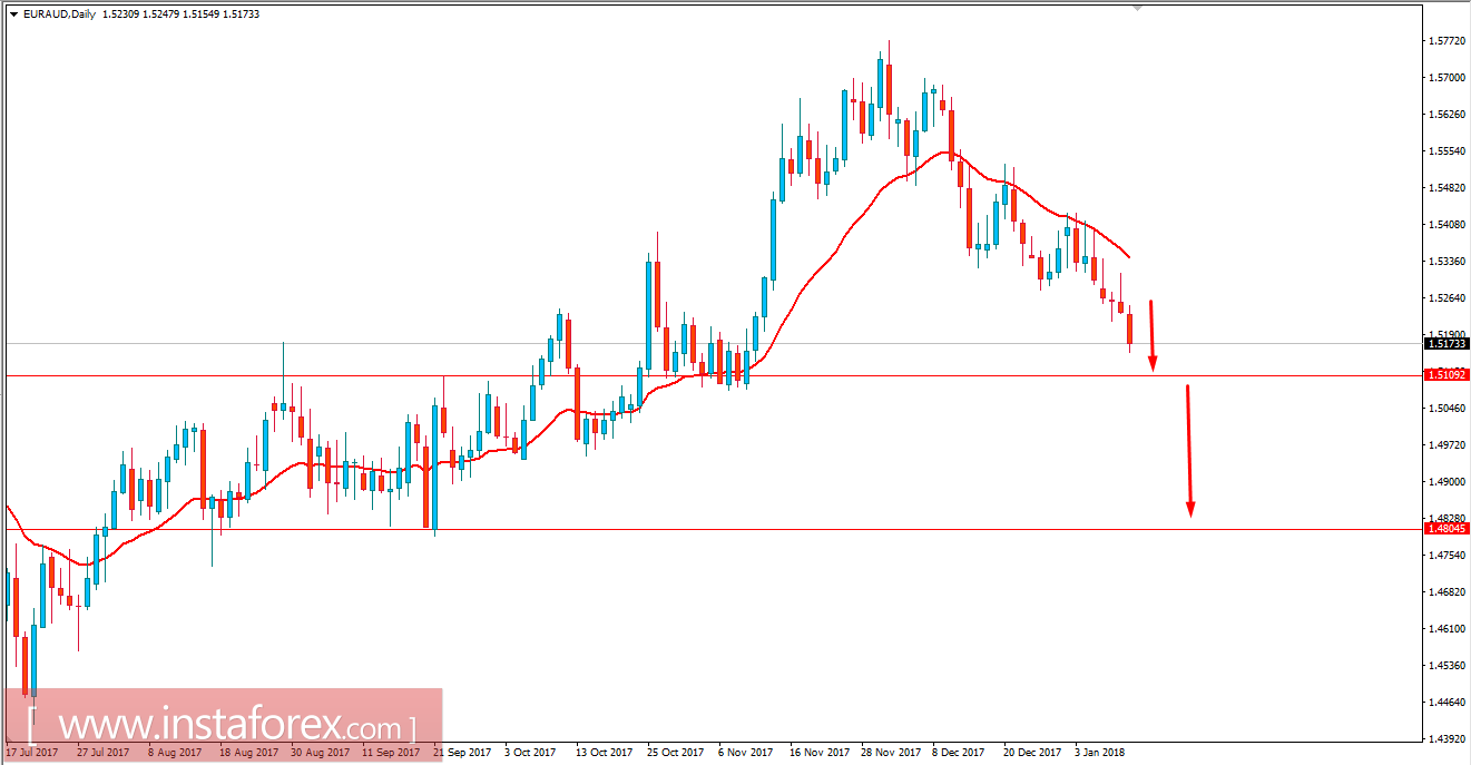 Fundamental Analysis of EUR/AUD for January 11, 2018