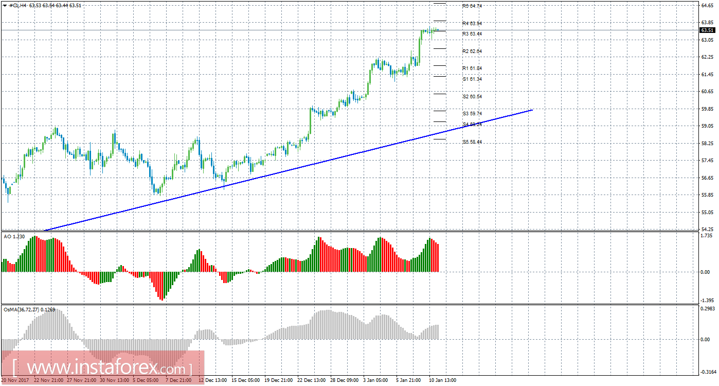 Технический анализ сырой нефти за 11 января 2018 года