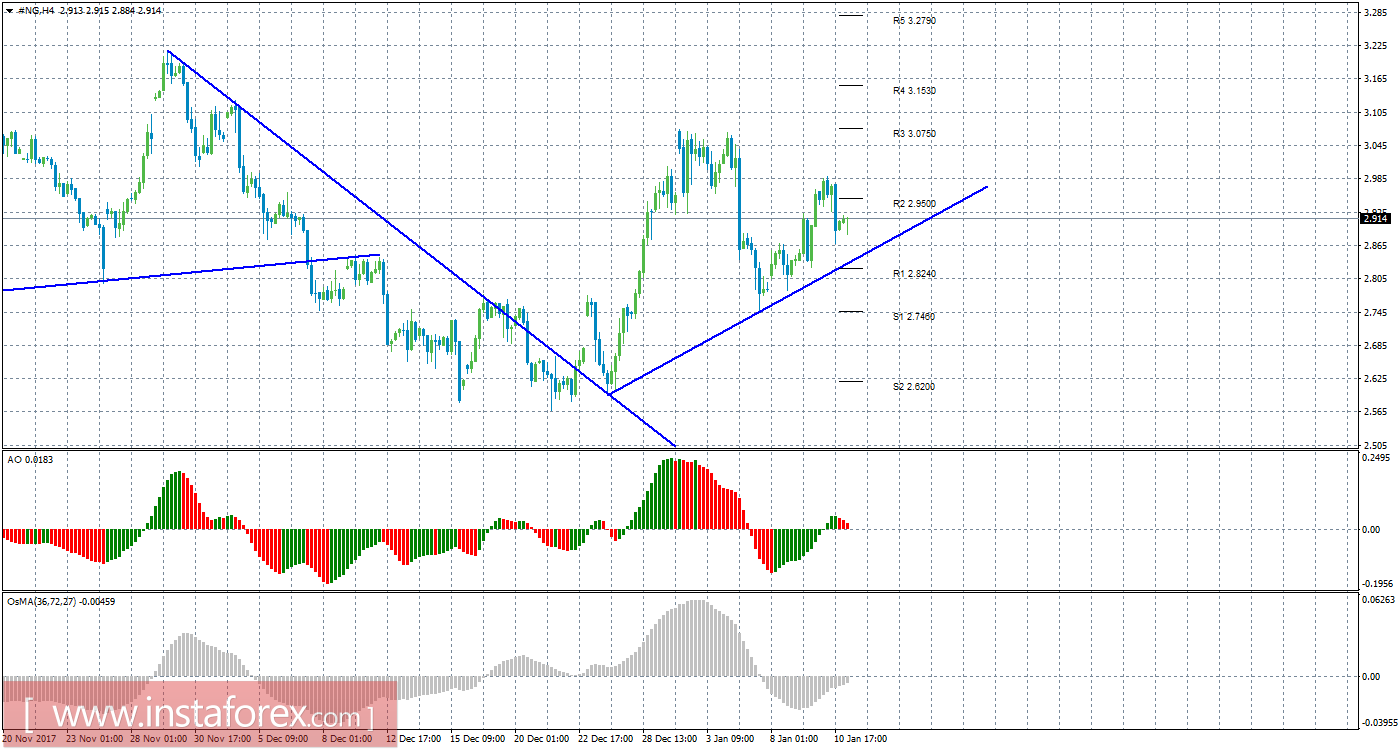 Технический анализ природного газа за 11 января 2018 года