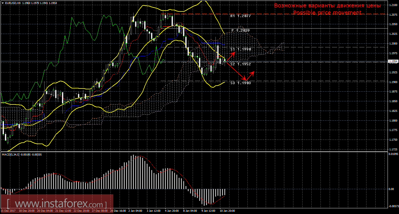 Технический анализ и торговые рекомендации по валютной паре EUR/USD на 11 января 2018 года