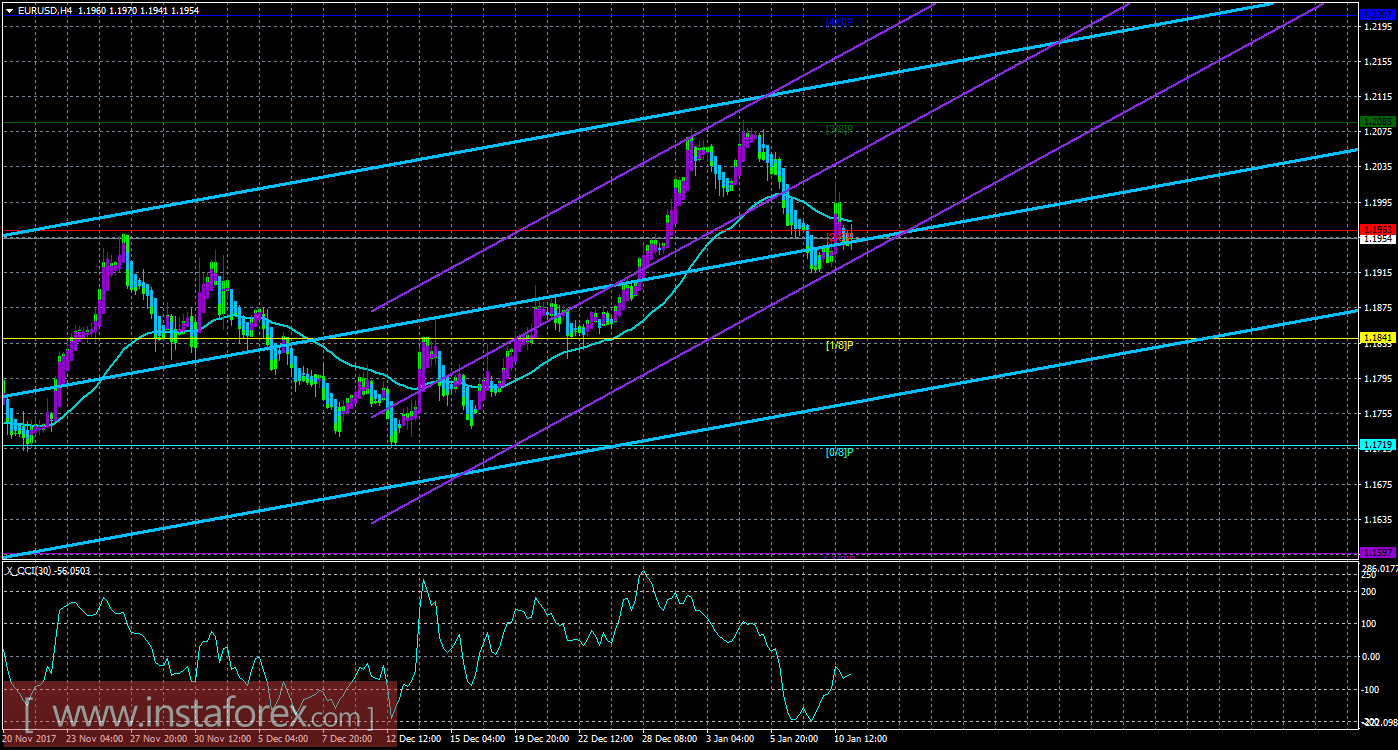Техническая картина валютной пары EURUSD по системе &laquo;Каналы регрессии&raquo; за 11 января 2018 года