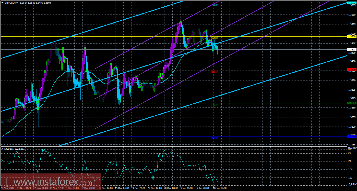 Техническая картина валютной пары GBPUSD по системе &laquo;Каналы регрессии&raquo; за 11 января 2018 года