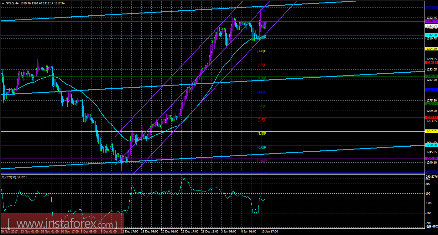 Техническая картина инструмента GOLD по системе &laquo;Каналы регрессии&raquo; за 11 января 2018 года