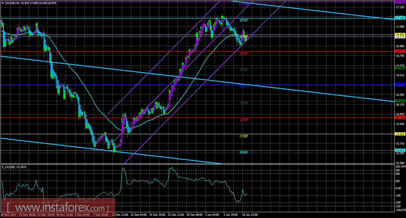 Техническая картина инструмента SILVER по системе &laquo;Каналы регрессии&raquo; за 11 января 2018 года
