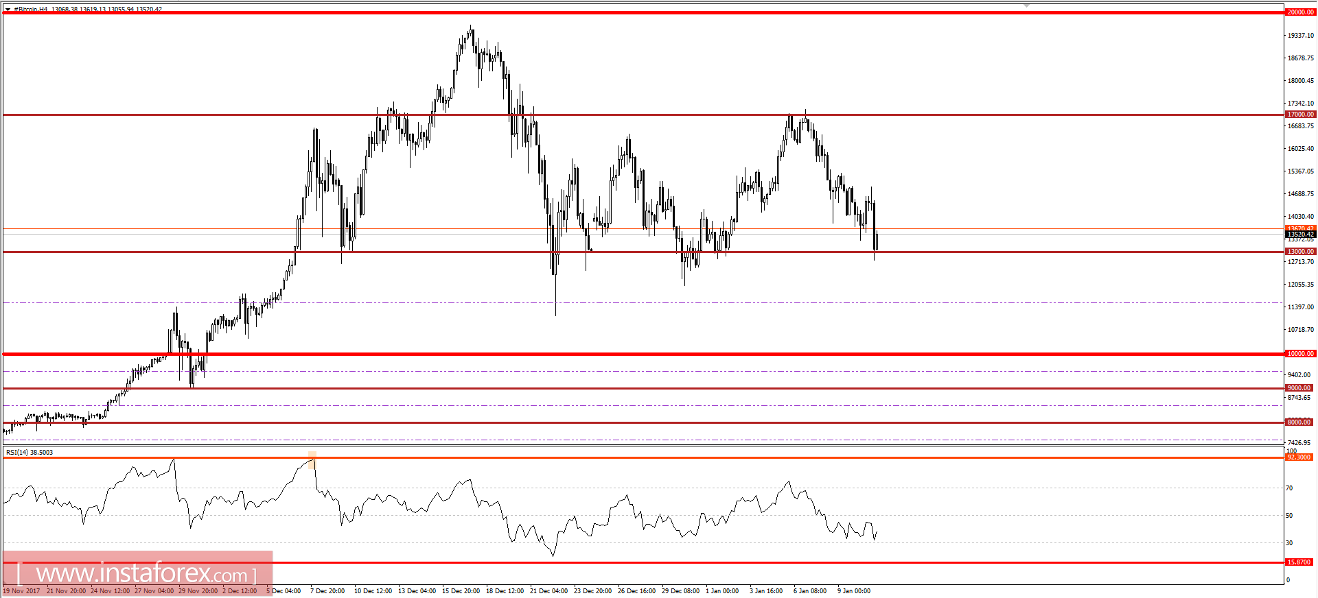 Торговые рекомендации по Bitcoin, 11 января 2018