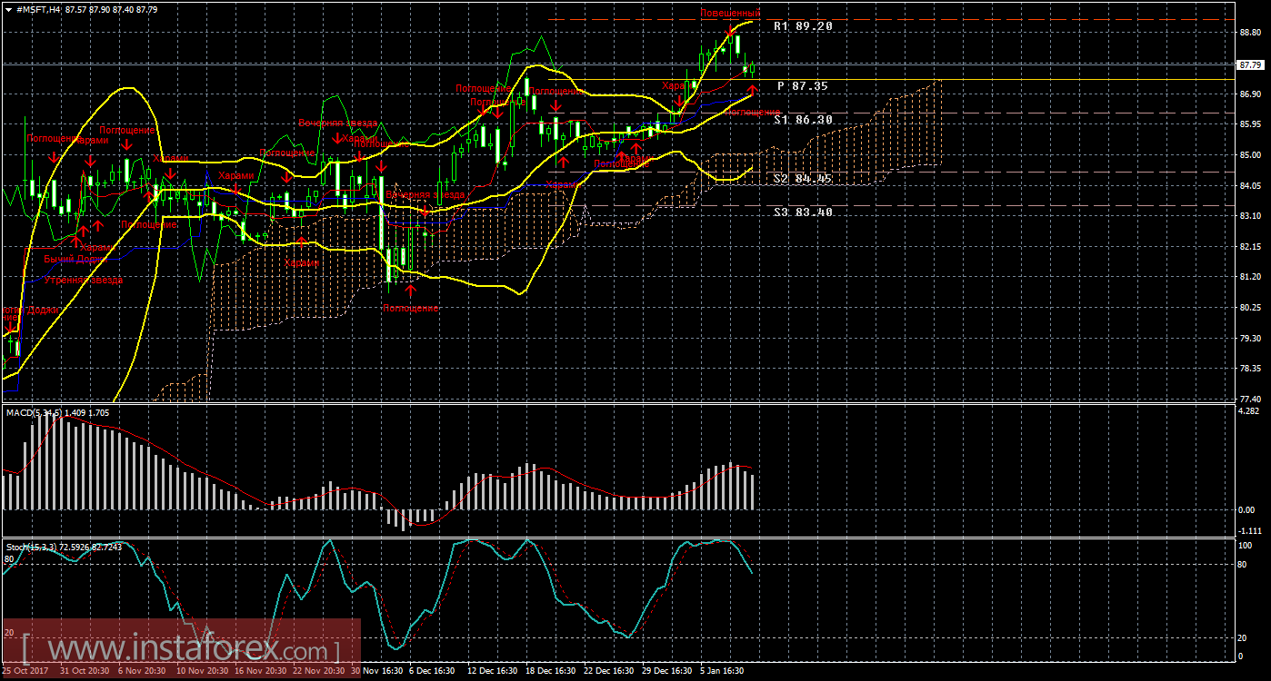 Технический и свечной анализ акций Microsoft Corporation на 11 января 2018 года