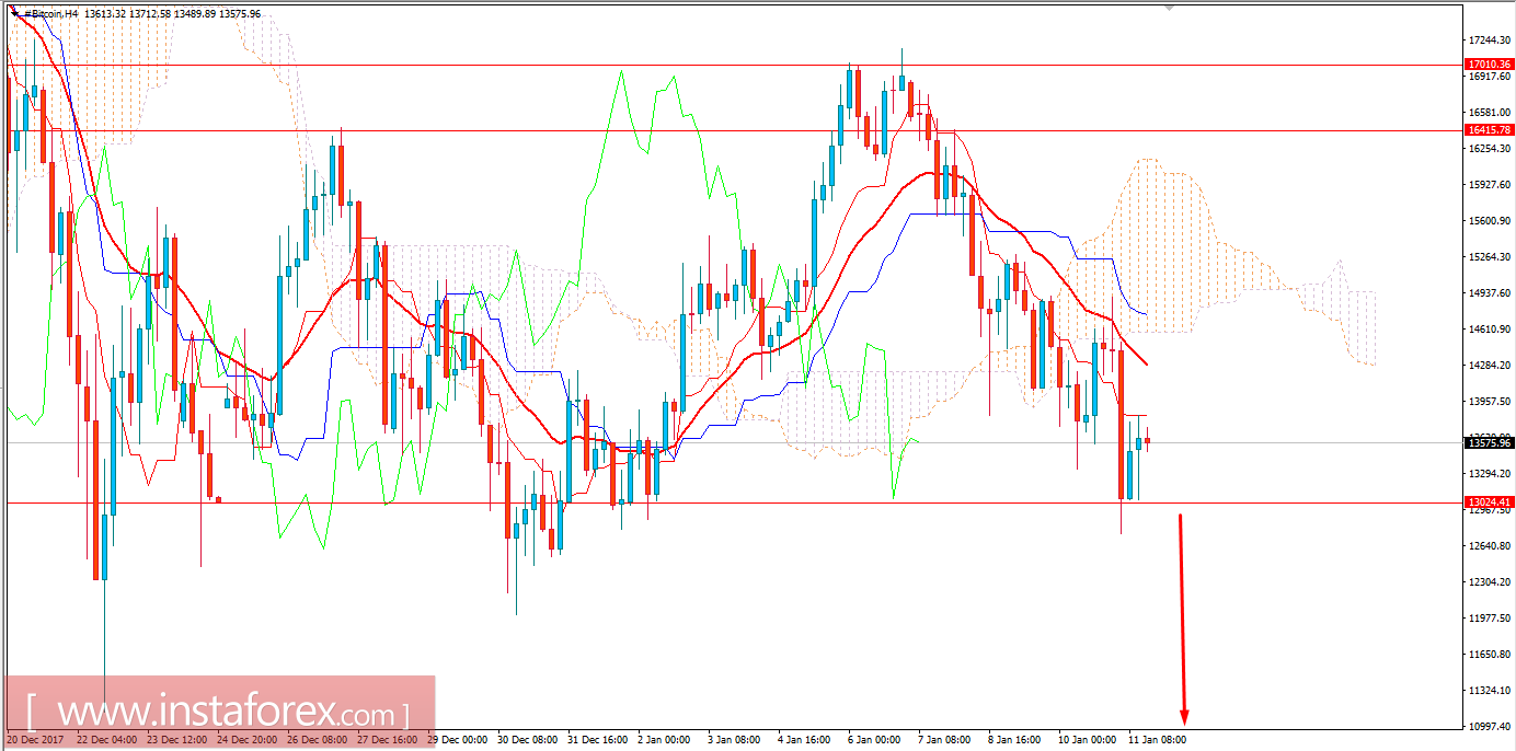Analysis of bitcoin for January 11, 2018