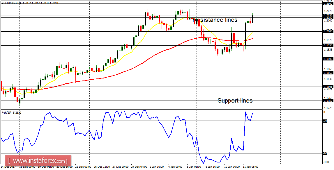 Daily analysis of major pairs for January 12, 2018 
