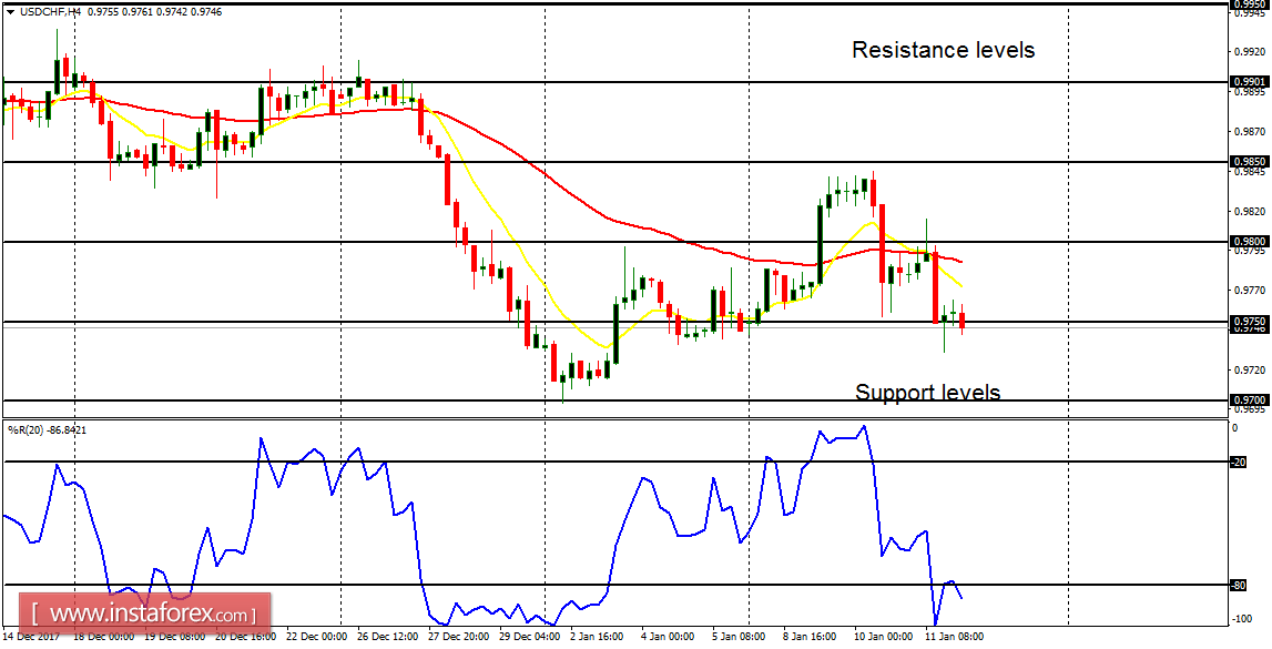 Daily analysis of major pairs for January 12, 2018 