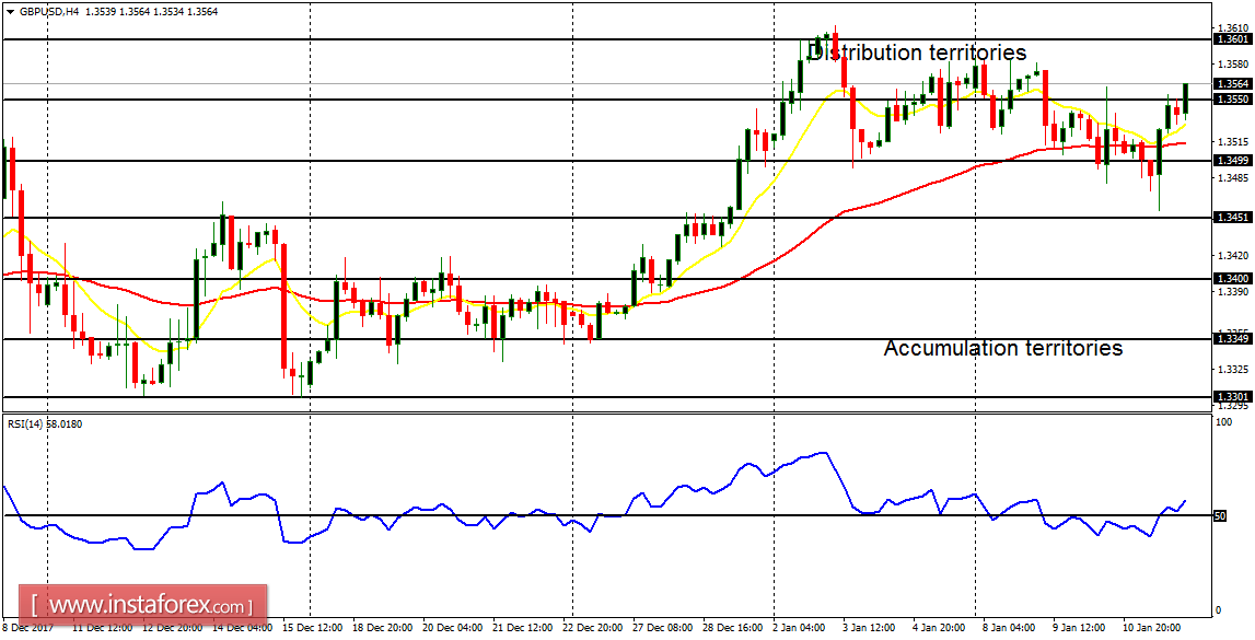 Daily analysis of major pairs for January 12, 2018 