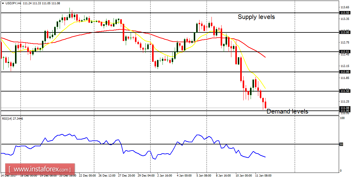 Daily analysis of major pairs for January 12, 2018 