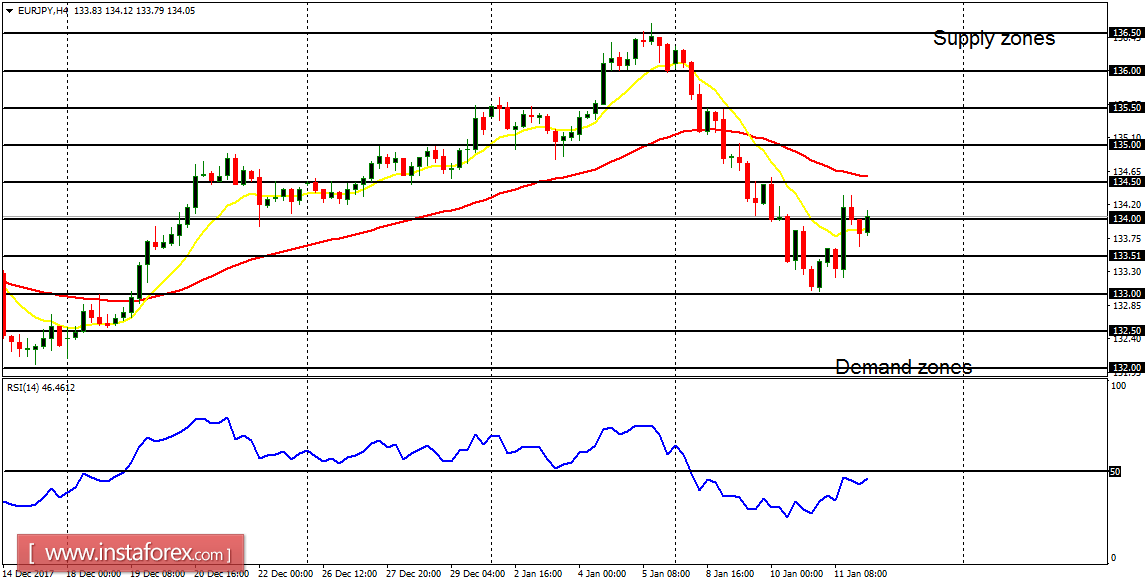 Daily analysis of major pairs for January 12, 2018 
