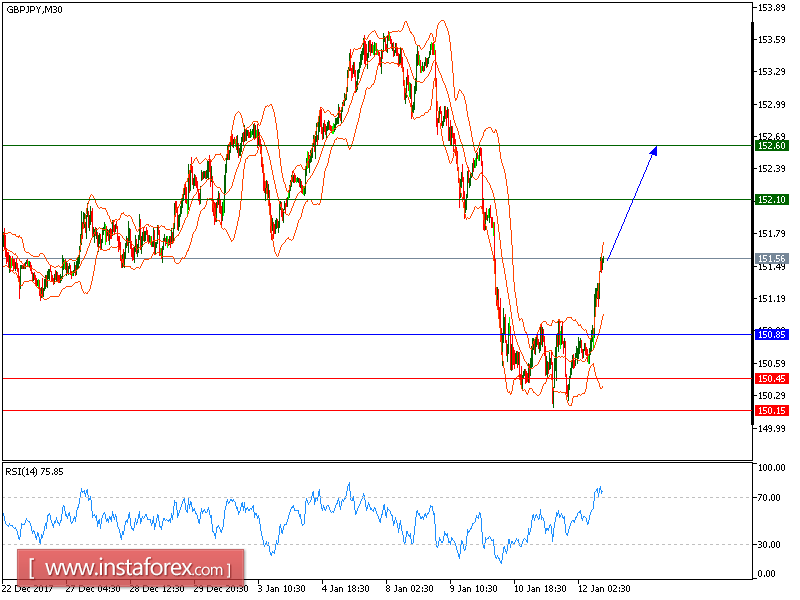 Technical Analysis Of Gbp Jpy For January 12 2018 12 01 2018 - 