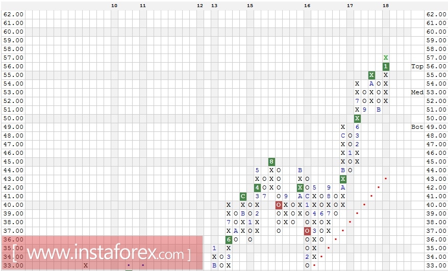 Акции компании Bank of New York Mellon Corporation (BK). Технический анализ на 12.01.2018