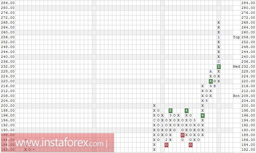 Акции компании FedEx Corporation (FDX). Технический анализ на 12.01.2018