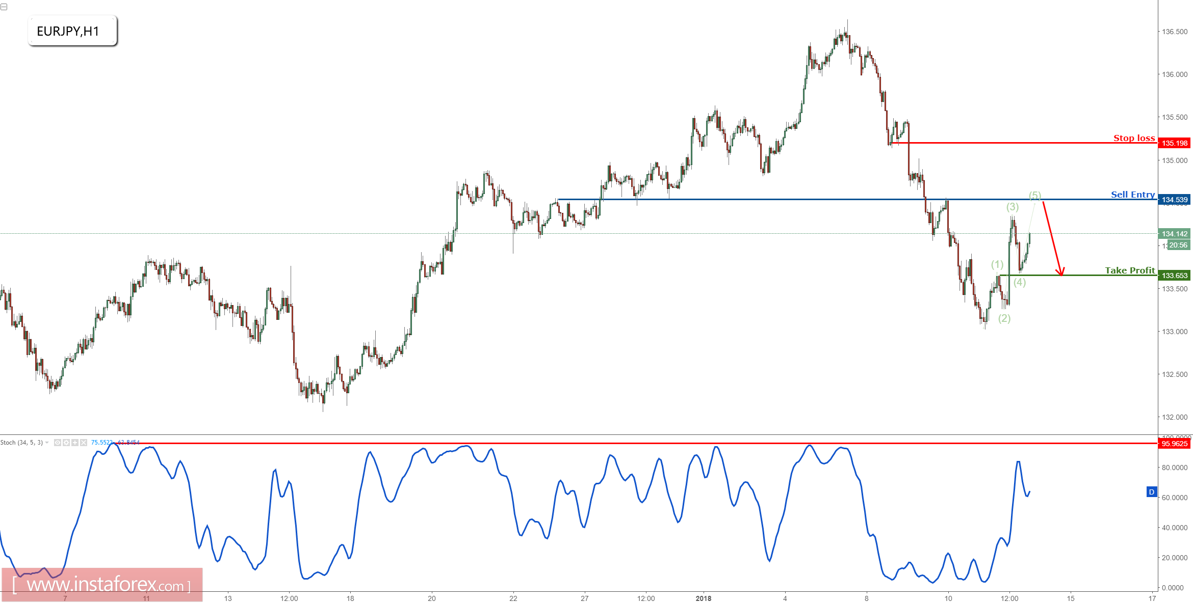 EUR/JPY approaching major resistance, prepare to sell