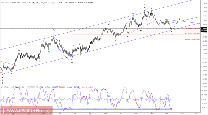 Aksi analisis gelombang elliott forex