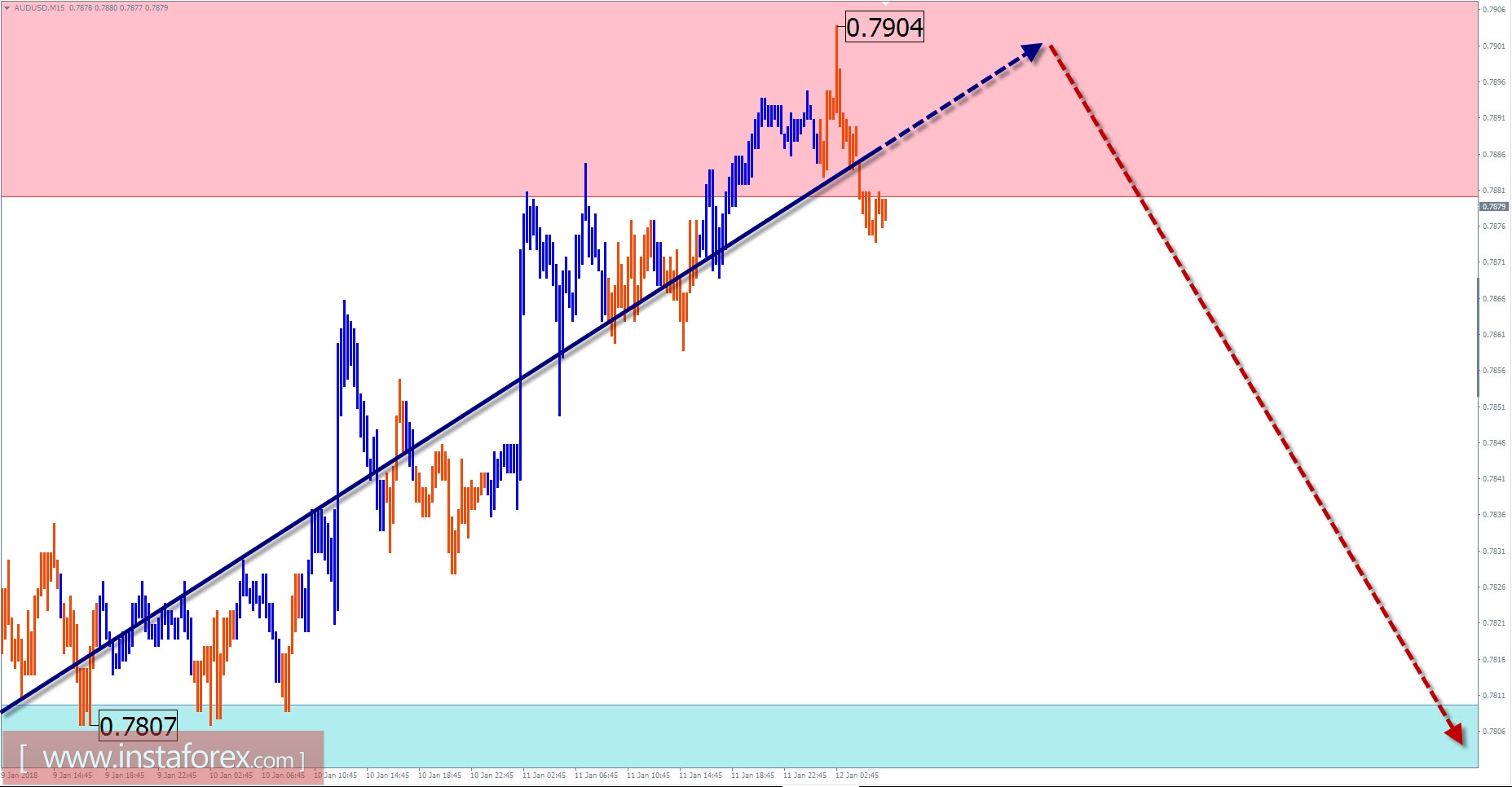 Trade review for January 12 on simplified wave analysis