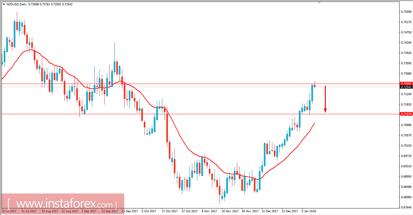 Fundamental Analysis of NZD/USD for January 12, 2018