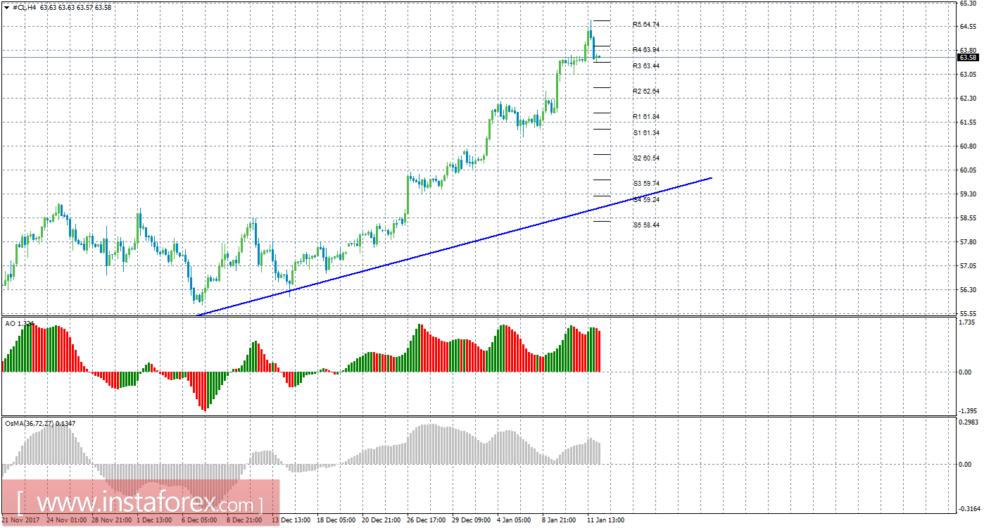 Технический анализ сырой нефти за 12 января 2018 года