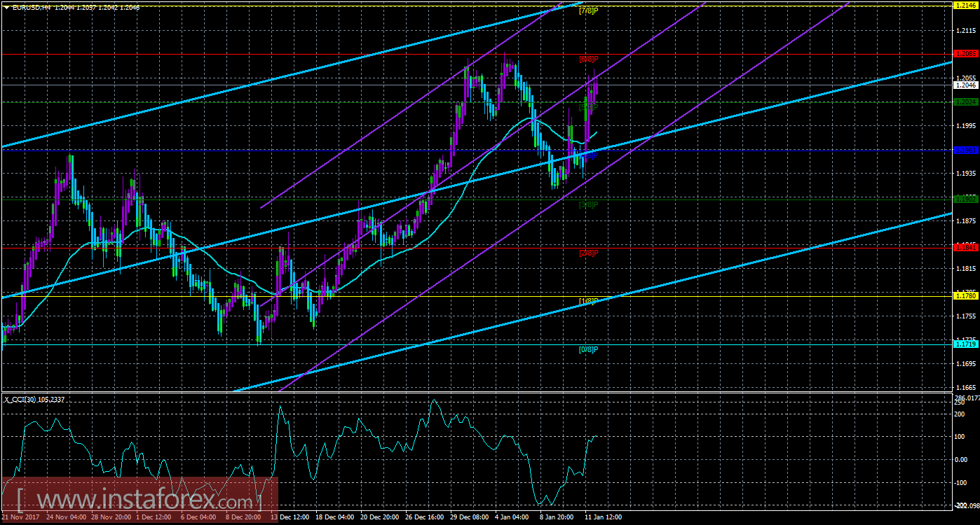 Техническая картина валютной пары EURUSD по системе &laquo;Каналы регрессии&raquo; за 12 января 2018 года