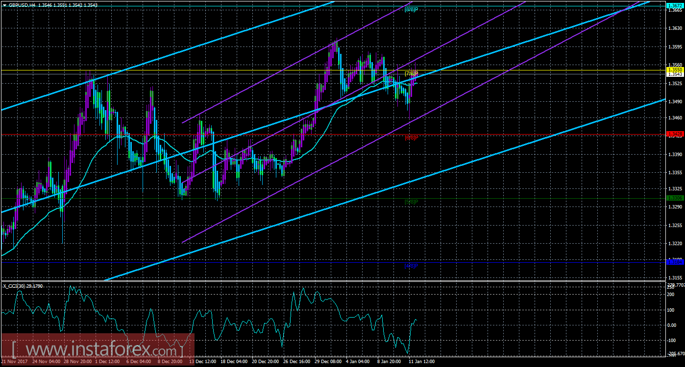 Техническая картина валютной пары GBPUSD по системе &laquo;Каналы регрессии&raquo; за 12 января 2018 года