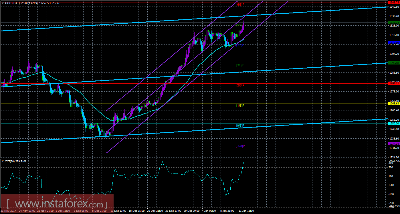 Техническая картина инструмента GOLD по системе &laquo;Каналы регрессии&raquo; за 12 января 2018 года