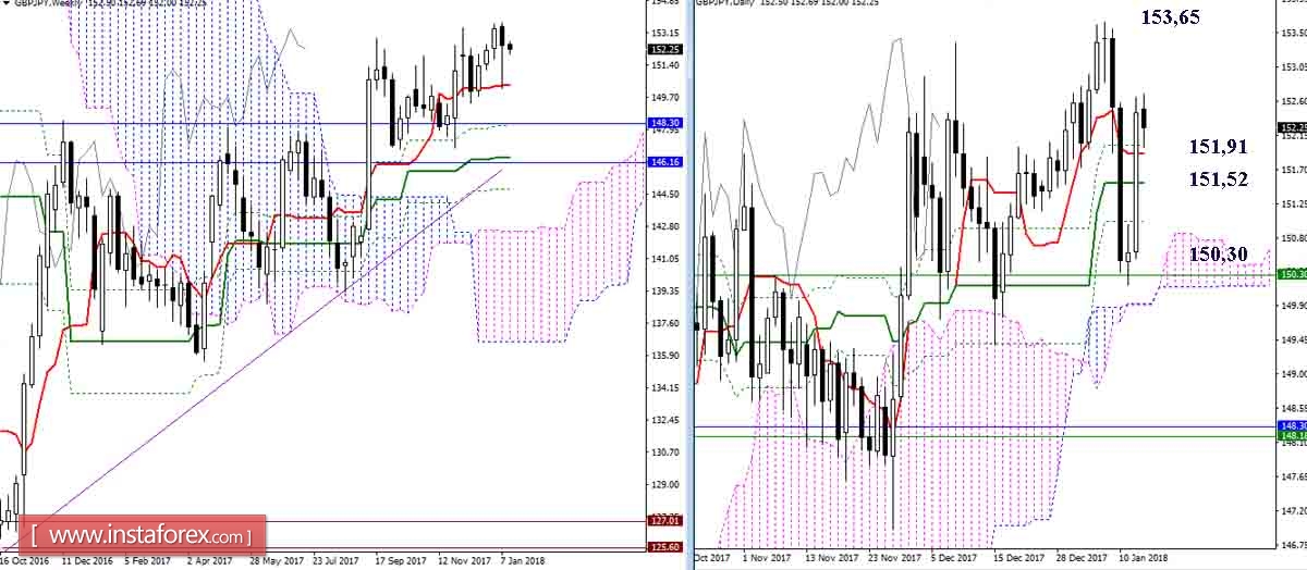 Daily review of GBP / JPY and EUR / JPY as of 15.01.18. Ichimoku Indicator