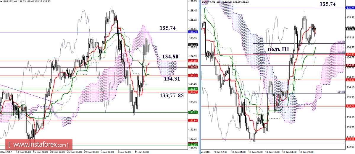 Daily review of GBP / JPY and EUR / JPY as of 15.01.18. Ichimoku Indicator