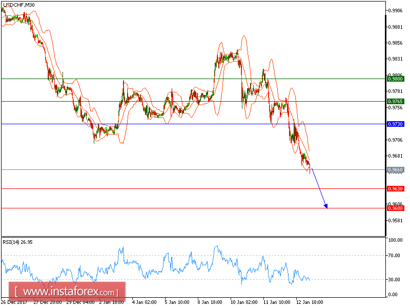 Technical analysis of USD/CHF for January 15, 2018