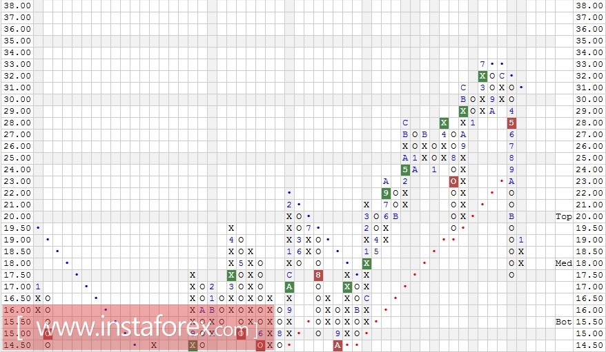 Акции компании General Electric Company (GE). Технический анализ на 15.01.2018