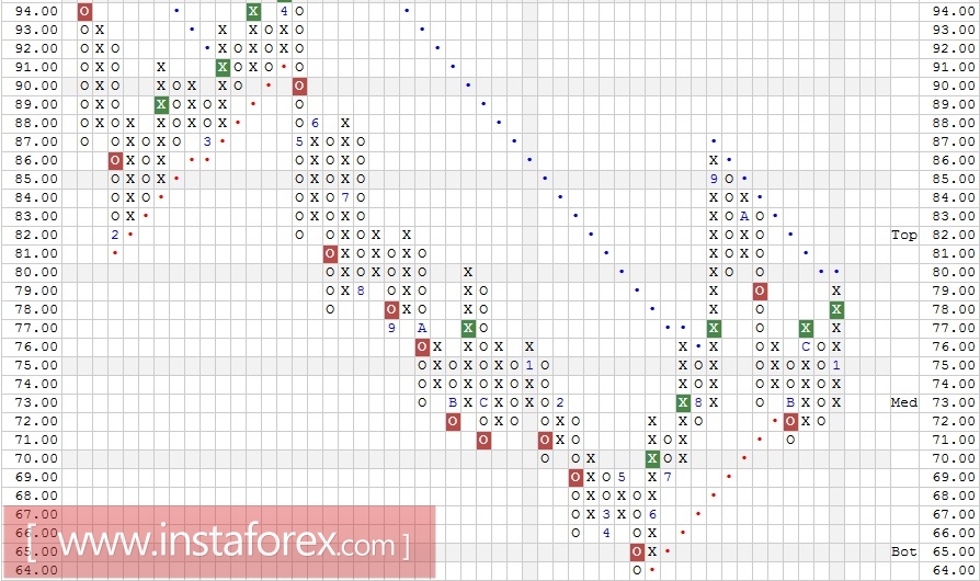 Акции компании Gilead Sciences, Inc. (GILD). Технический анализ на 15.01.2018