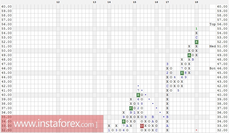 Акции компании Morgan Stanley. (MS). Технический анализ на 15.01.2018