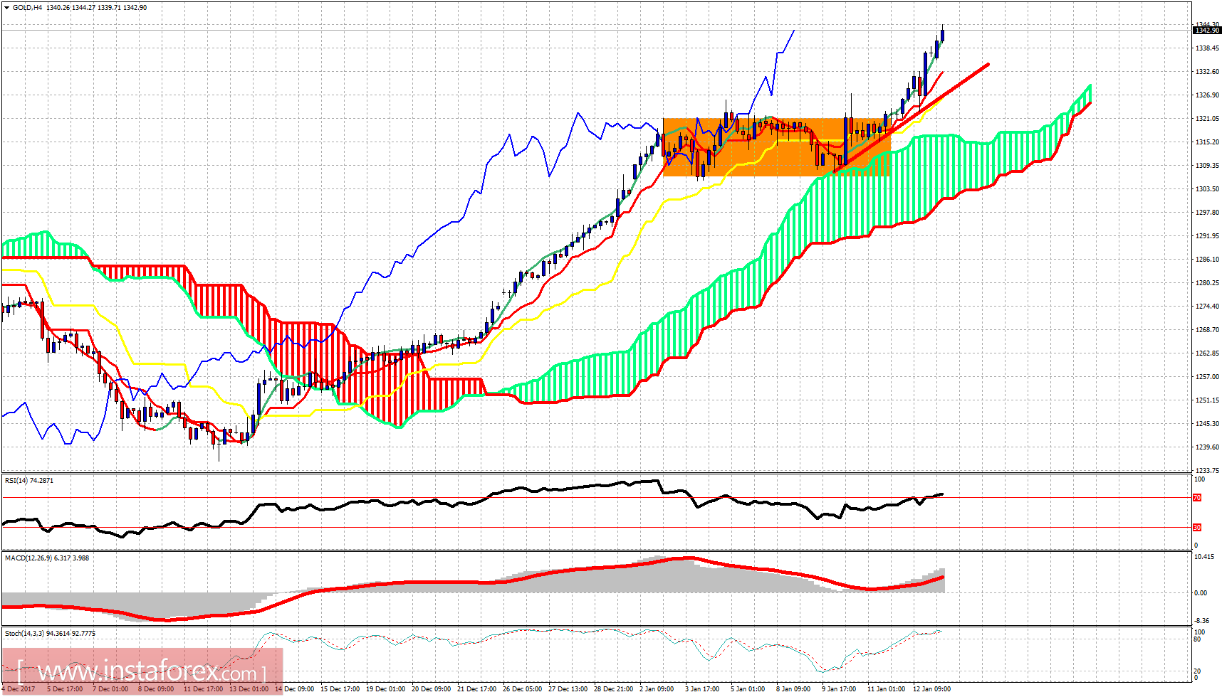Technical analysis of gold for January 15, 2018