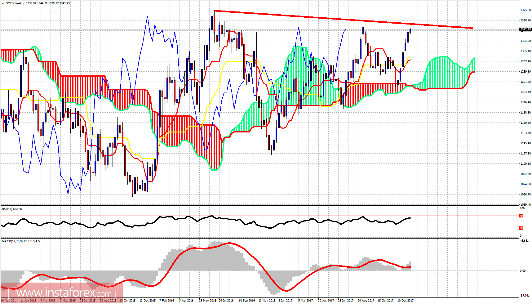 Technical analysis of gold for January 15, 2018