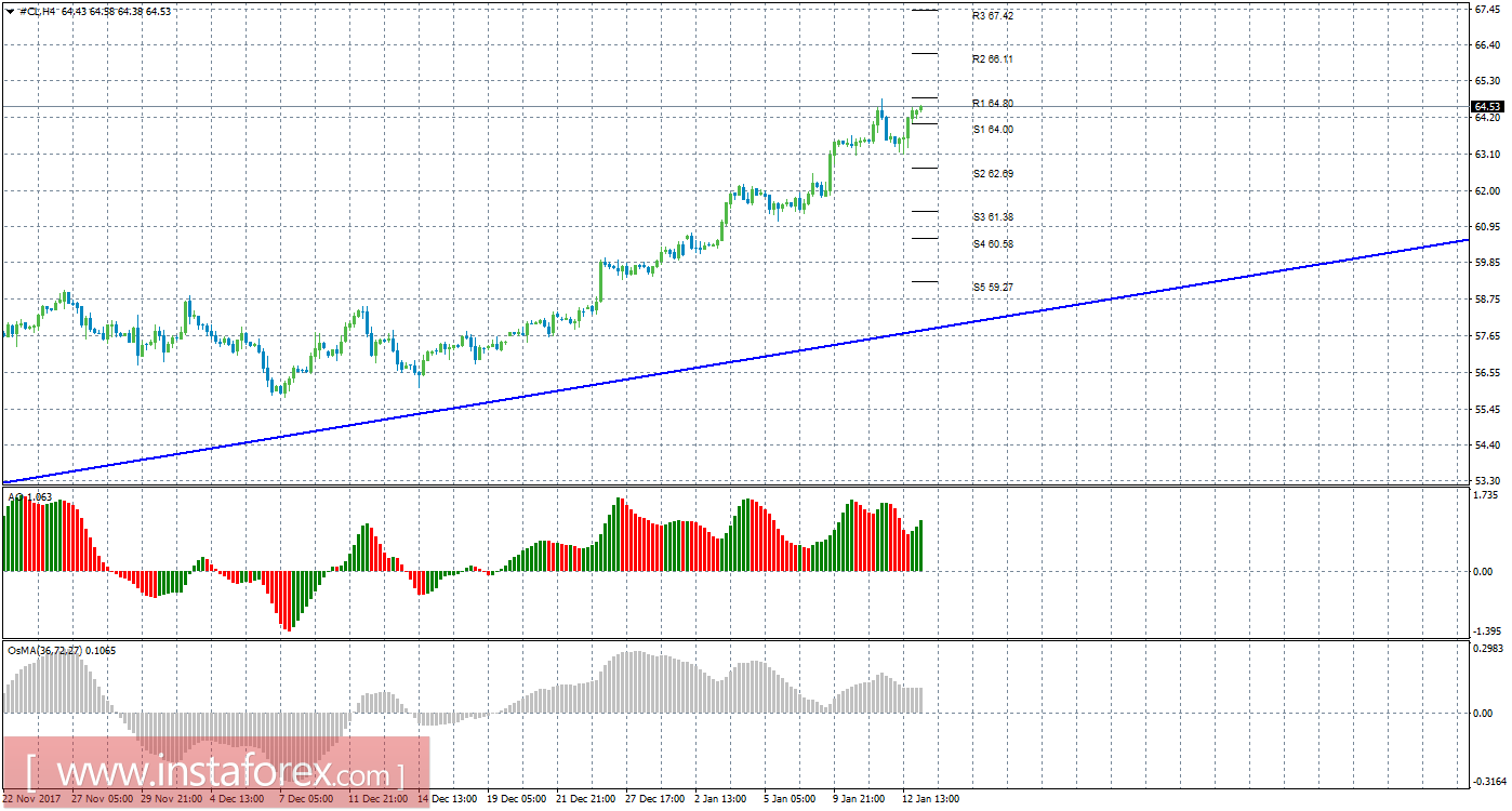 Технический анализ сырой нефти за 15 января 2018 года