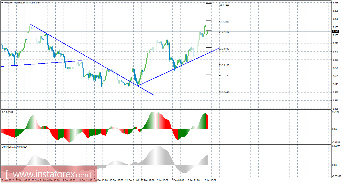 Технический анализ природного газа за 15 января 2018 года