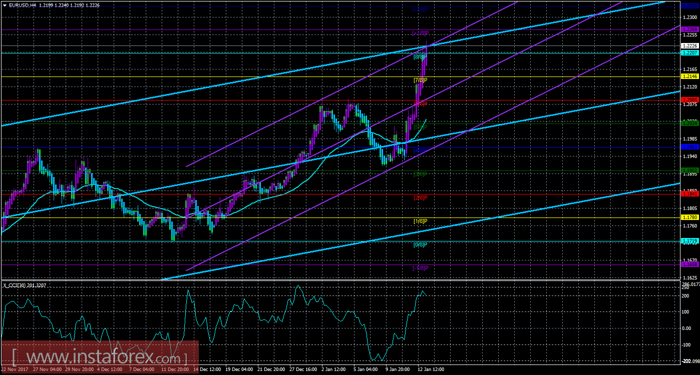 Техническая картина валютной пары EURUSD по системе «Каналы регрессии» за 15 января 2018 года