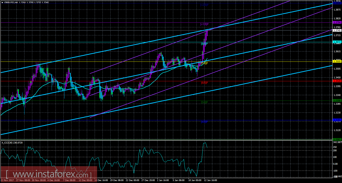 Техническая картина валютной пары GBPUSD по системе «Каналы регрессии» за 15 января 2018 года