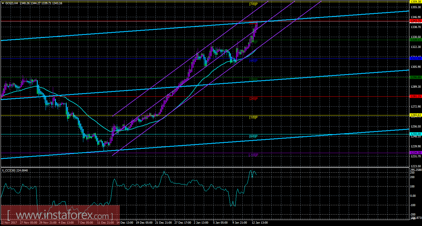 Техническая картина инструмента GOLD по системе &laquo;Каналы регрессии&raquo; за 15 января 2018 года