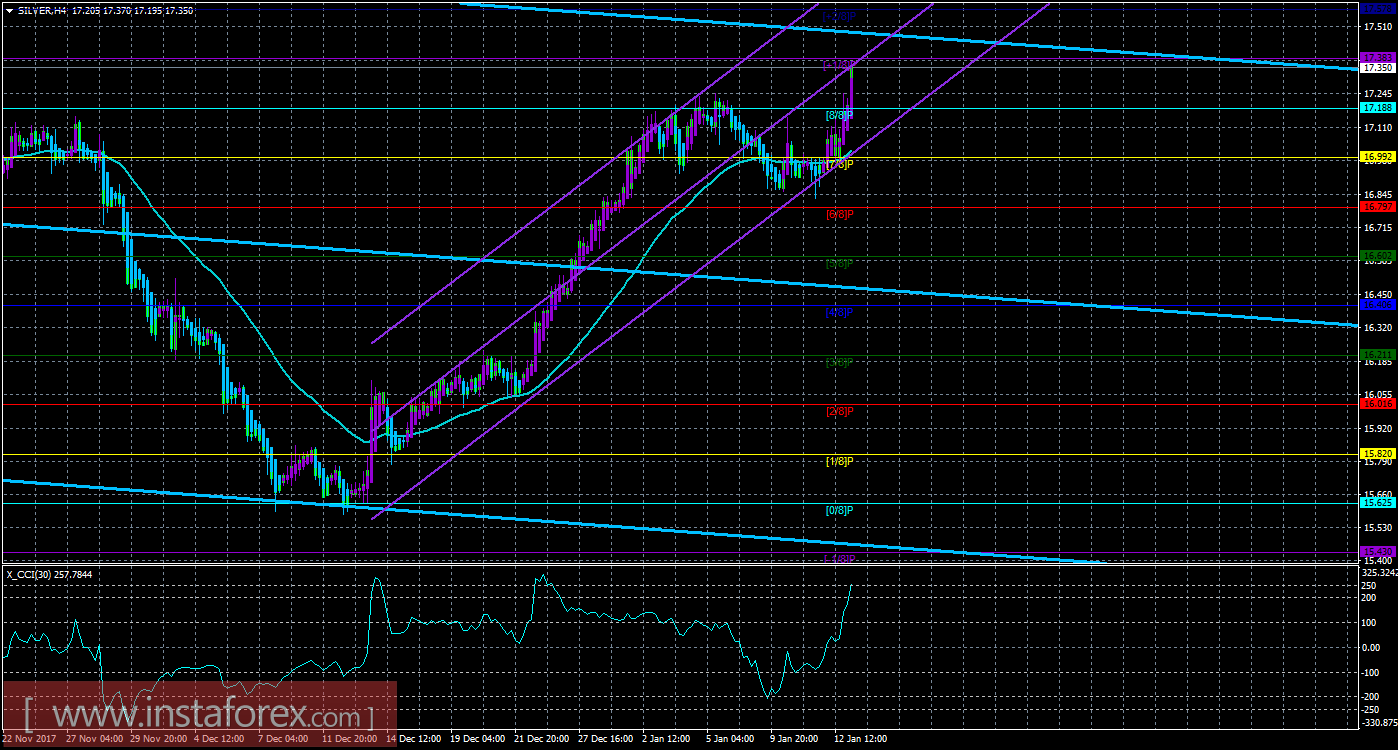 Техническая картина инструмента SILVER по системе &laquo;Каналы регрессии&raquo; за 15 января 2018 года