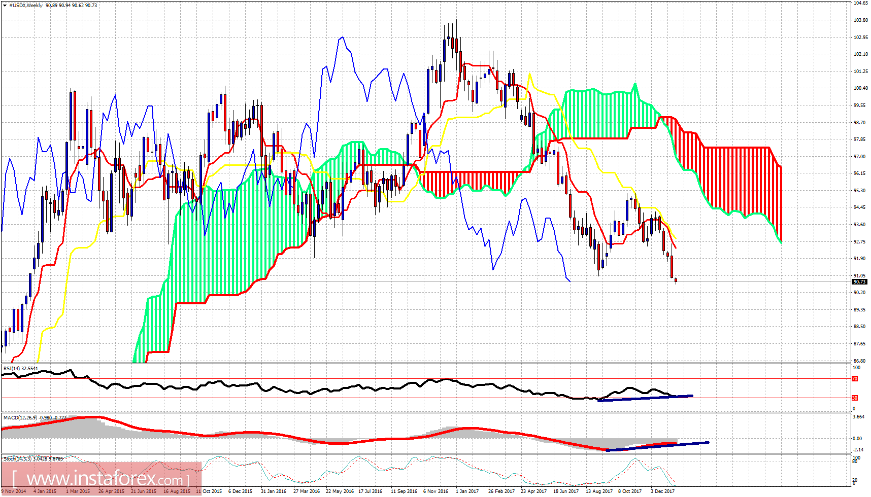 Technical analysis of USDX for January 15, 2018
