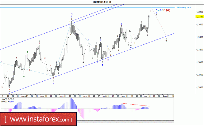 Wave analysis of the GBP/USD currency pair. Weekly review