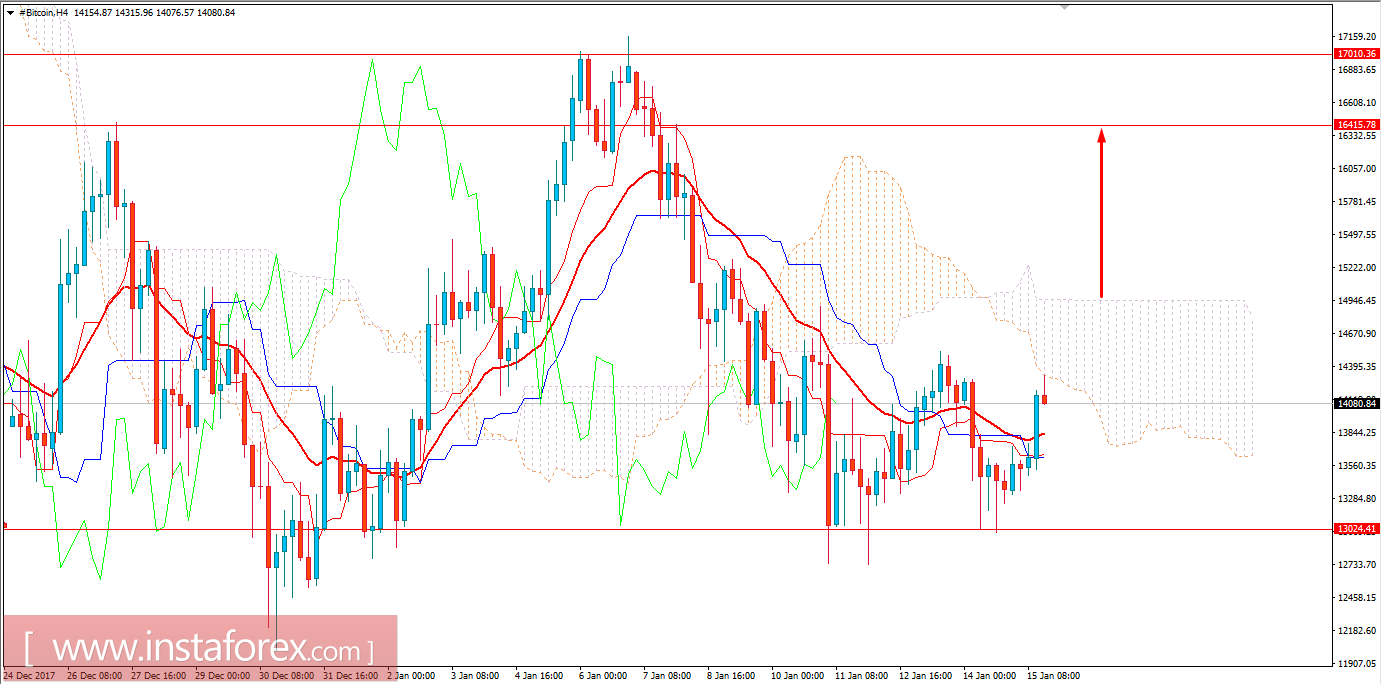 BITCOIN Analysis for January 15, 2018