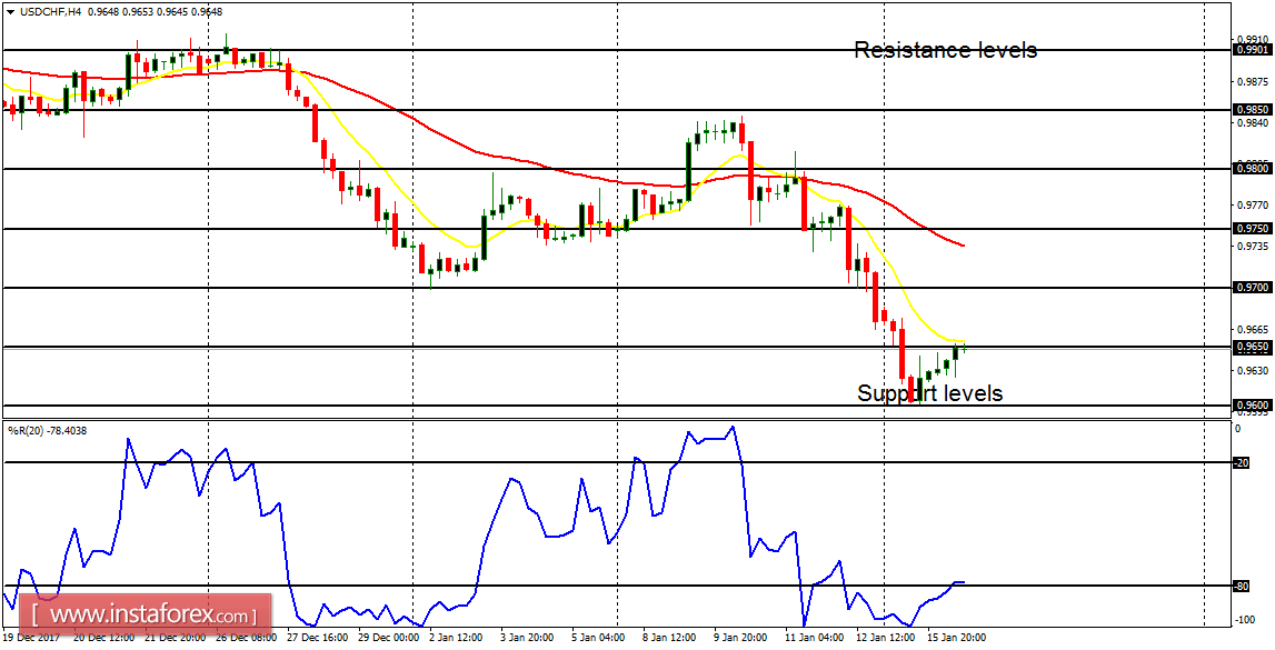 Daily analysis of major pairs for January 16, 2018