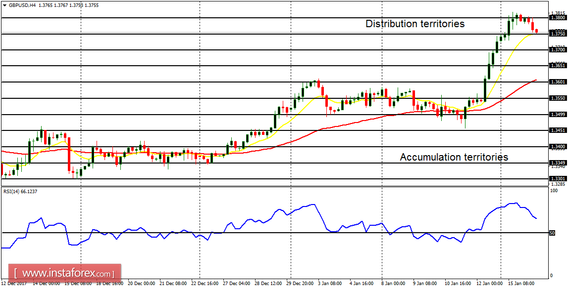 Daily analysis of major pairs for January 16, 2018
