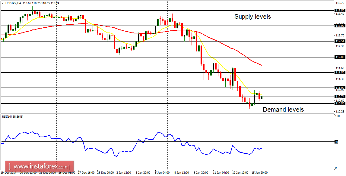 Daily analysis of major pairs for January 16, 2018