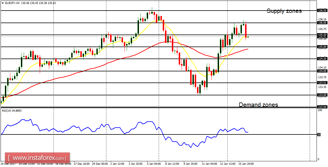 Daily analysis of major pairs for January 16, 2018