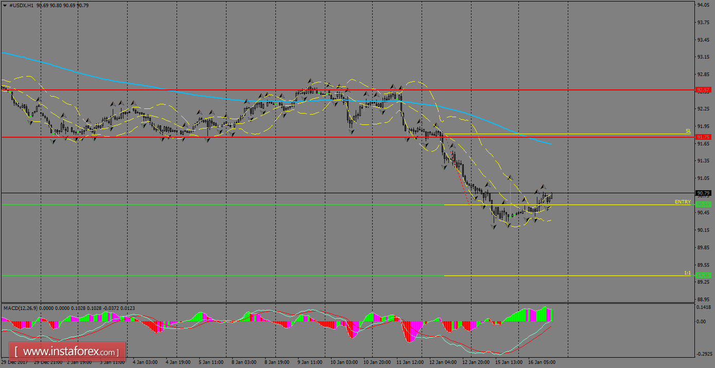 Daily analysis of USDX for January 16, 2018